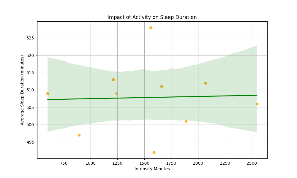 Impact of Activity on Sleep Duration