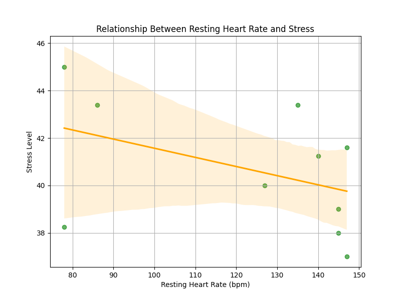 Resting Heart Rate vs Stress