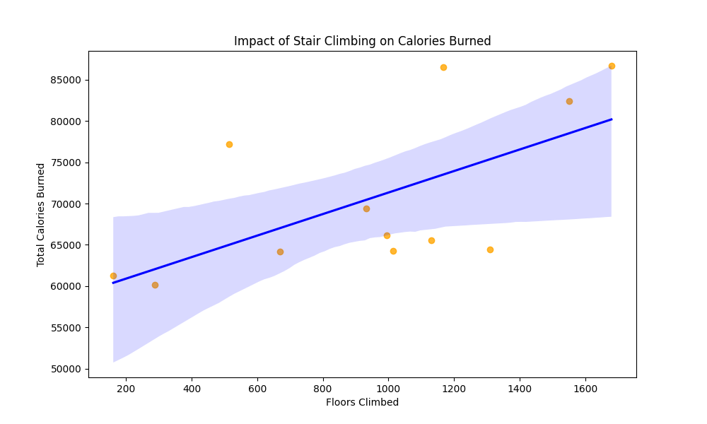 Impact of Stair Climbing on Calories Burned