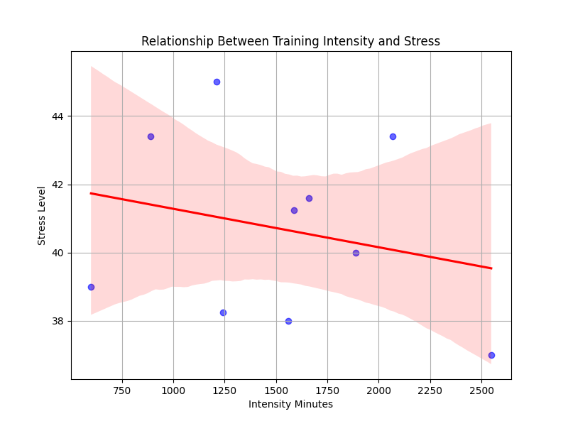 Training Intensity vs Stress
