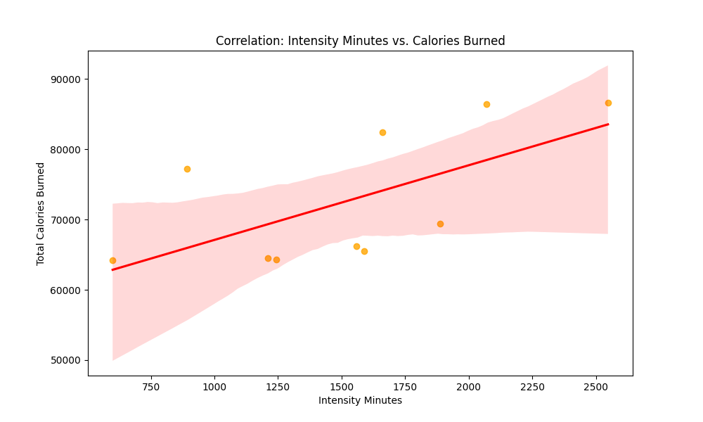 Intensity Minutes vs Calories Burned