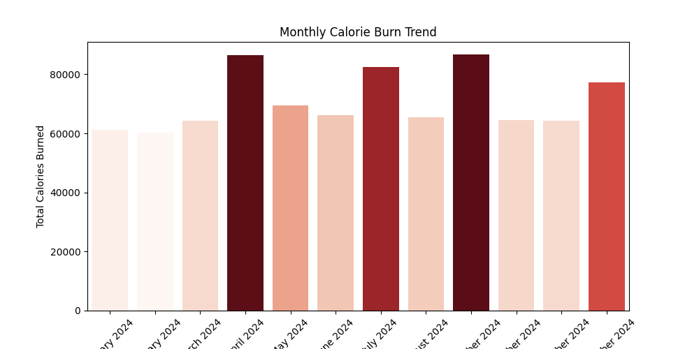 Monthly Calorie Burn