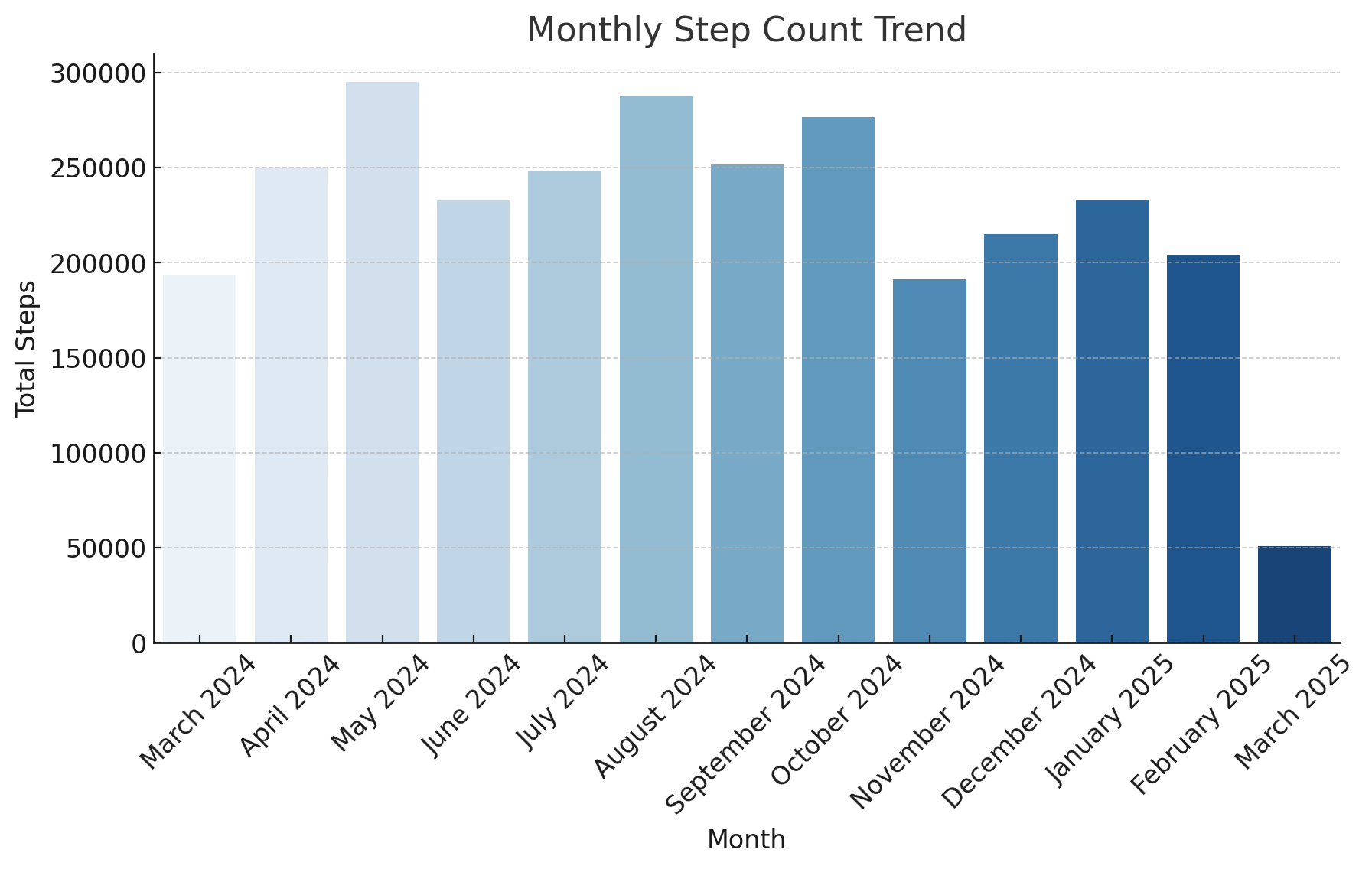 Monthly Step Count