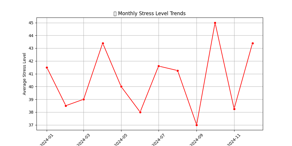 Monthly Stress