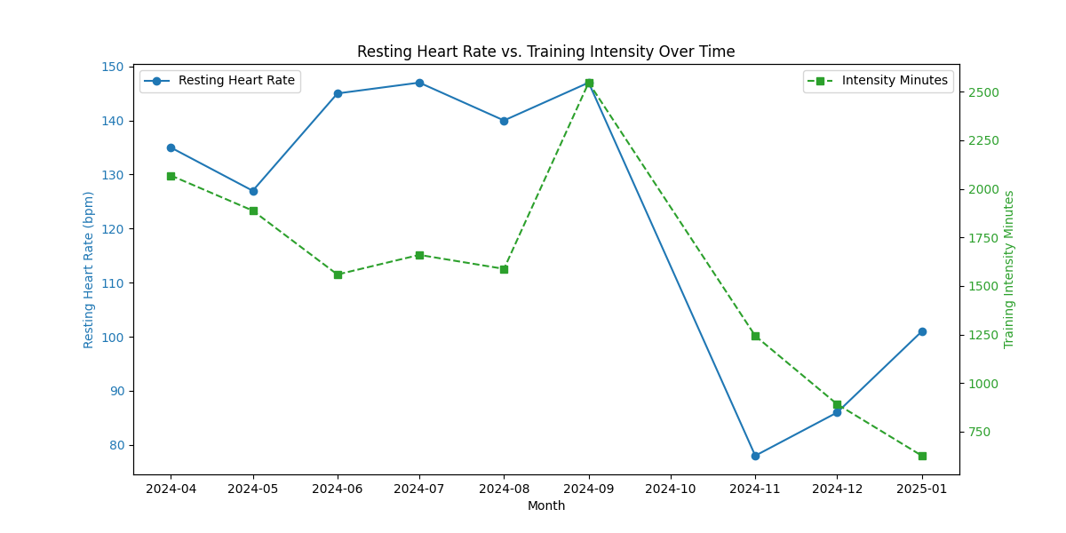 Resting Heart Rate vs. Training Intensity