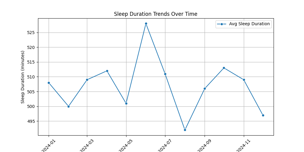 Monthly Sleep Duration