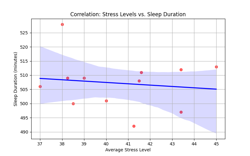 Stress Levels vs. Sleep Duration
