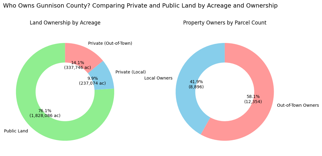 Gunnison Ownership Donut Charts