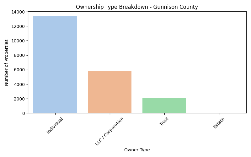Ownership Type Chart - Gunnison