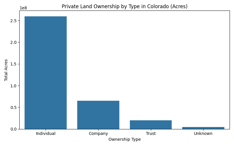 Private Land Ownership Bar Chart