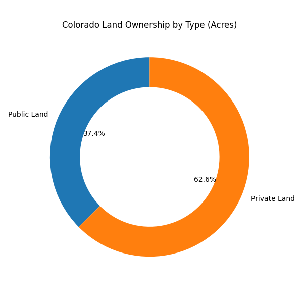Public vs. Private Land Donut Chart