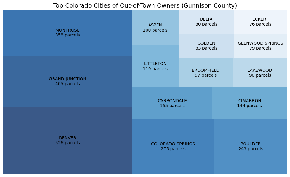 Out-of-Town Colorado Treemap
